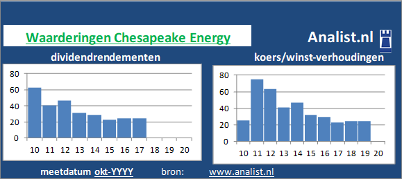 dividend/><BR>Op basis van het afwezige dividend en de koers/winst-verhouding kunnen we het aandeel zijnde een dividendloos glamouraandeel typeren. </p><p class=